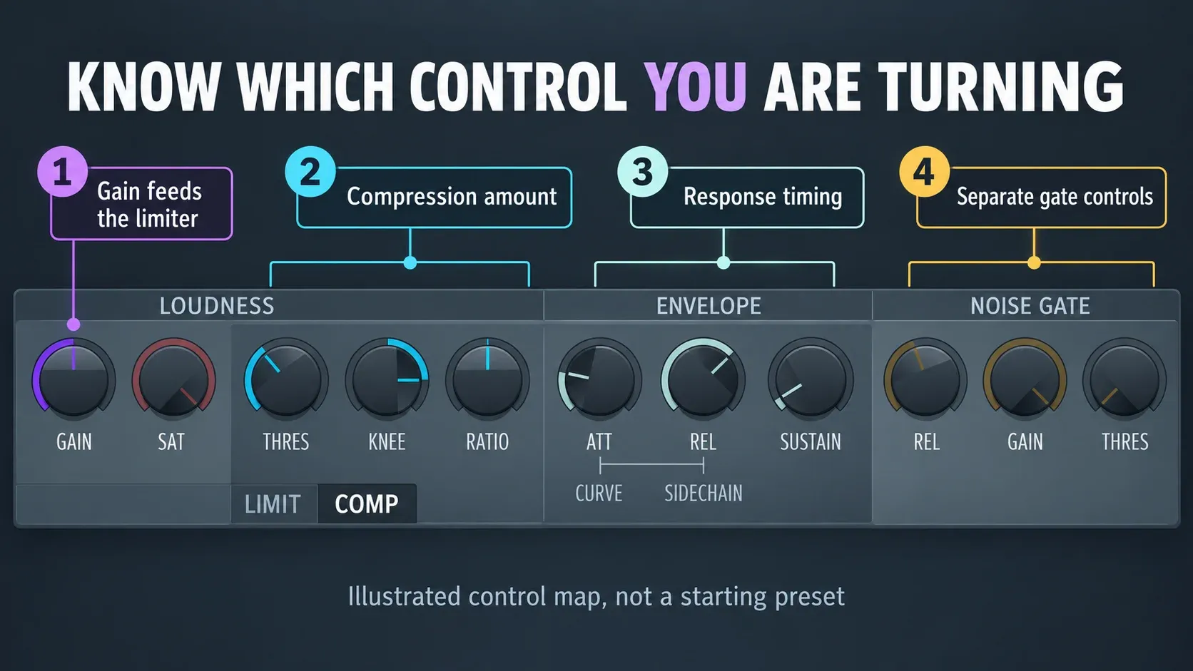 Fruity Limiter control groups separating purple Gain, compression amount, response timing and Noise Gate