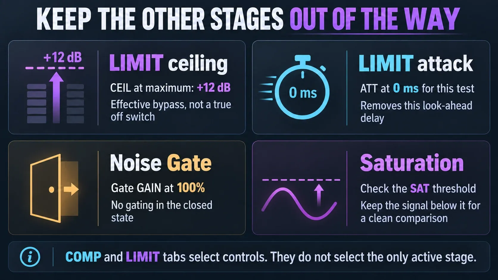 Fruity Limiter comparison checks for ceiling, limiter attack, gate gain and saturation threshold