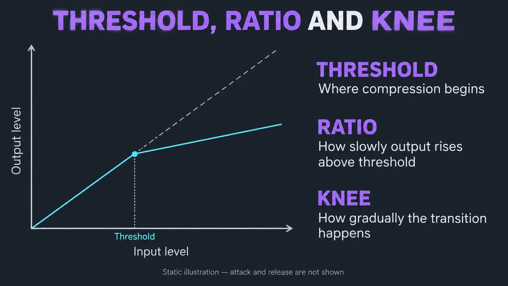 Static compression transfer curve with a hard-knee threshold and reduced output slope above it