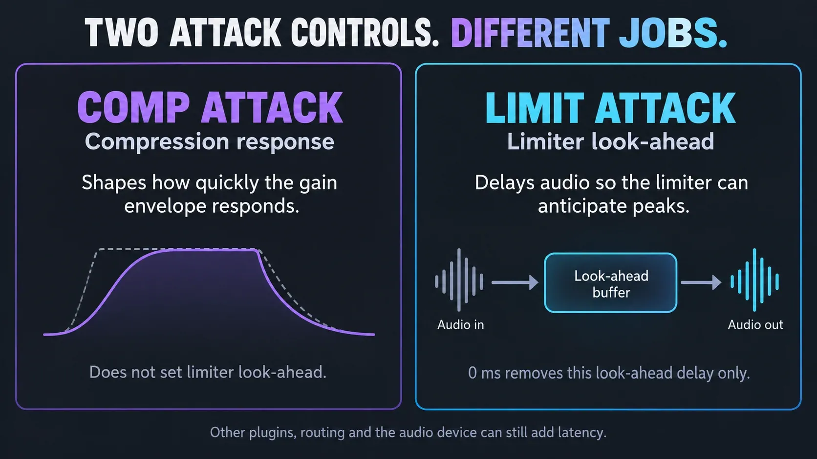 COMP Attack changes compression response while LIMIT Attack adds look-ahead delay