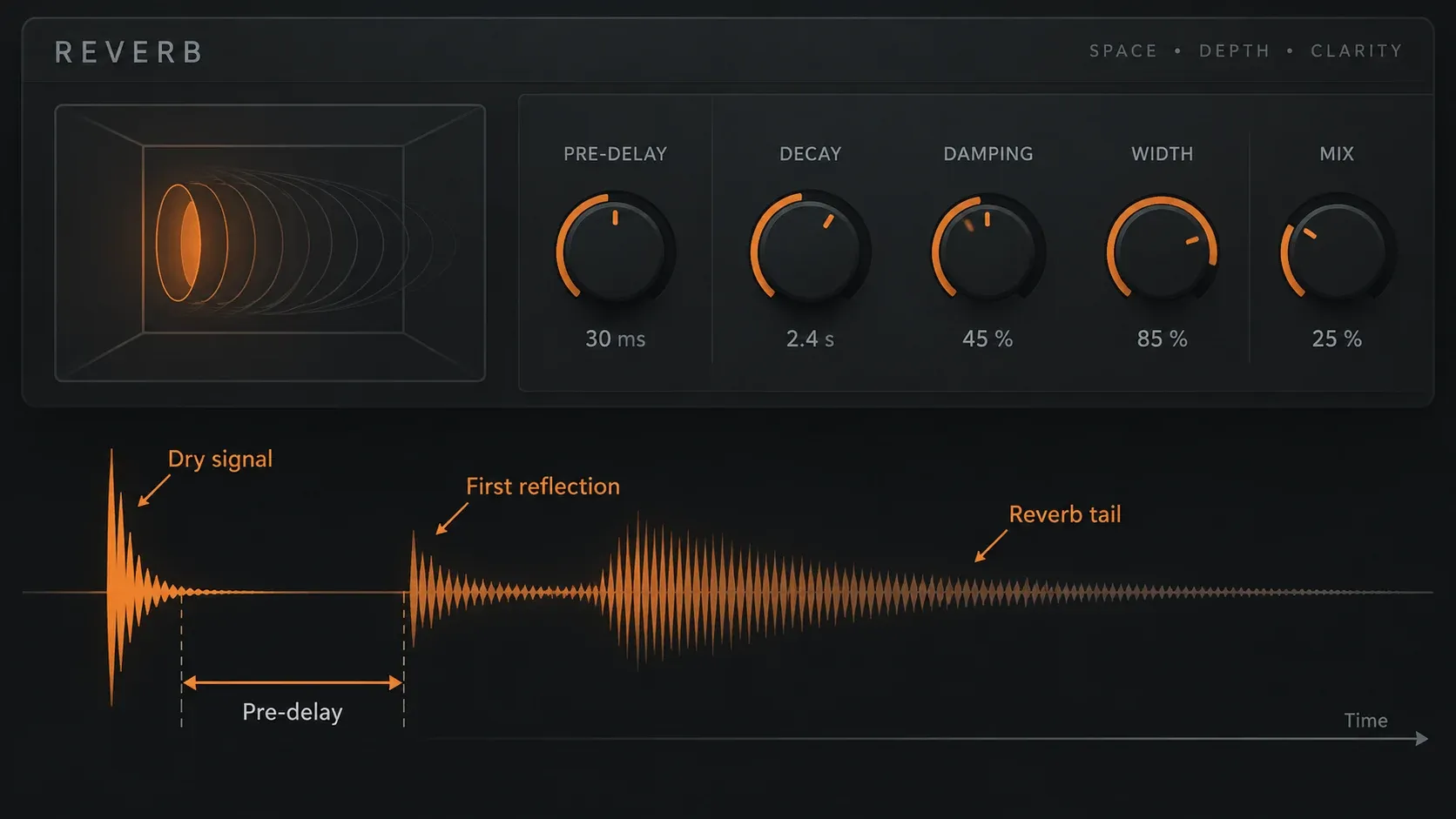 Fruity Reeverb 2 pre-delay control showing the gap between the dry signal and first reflection