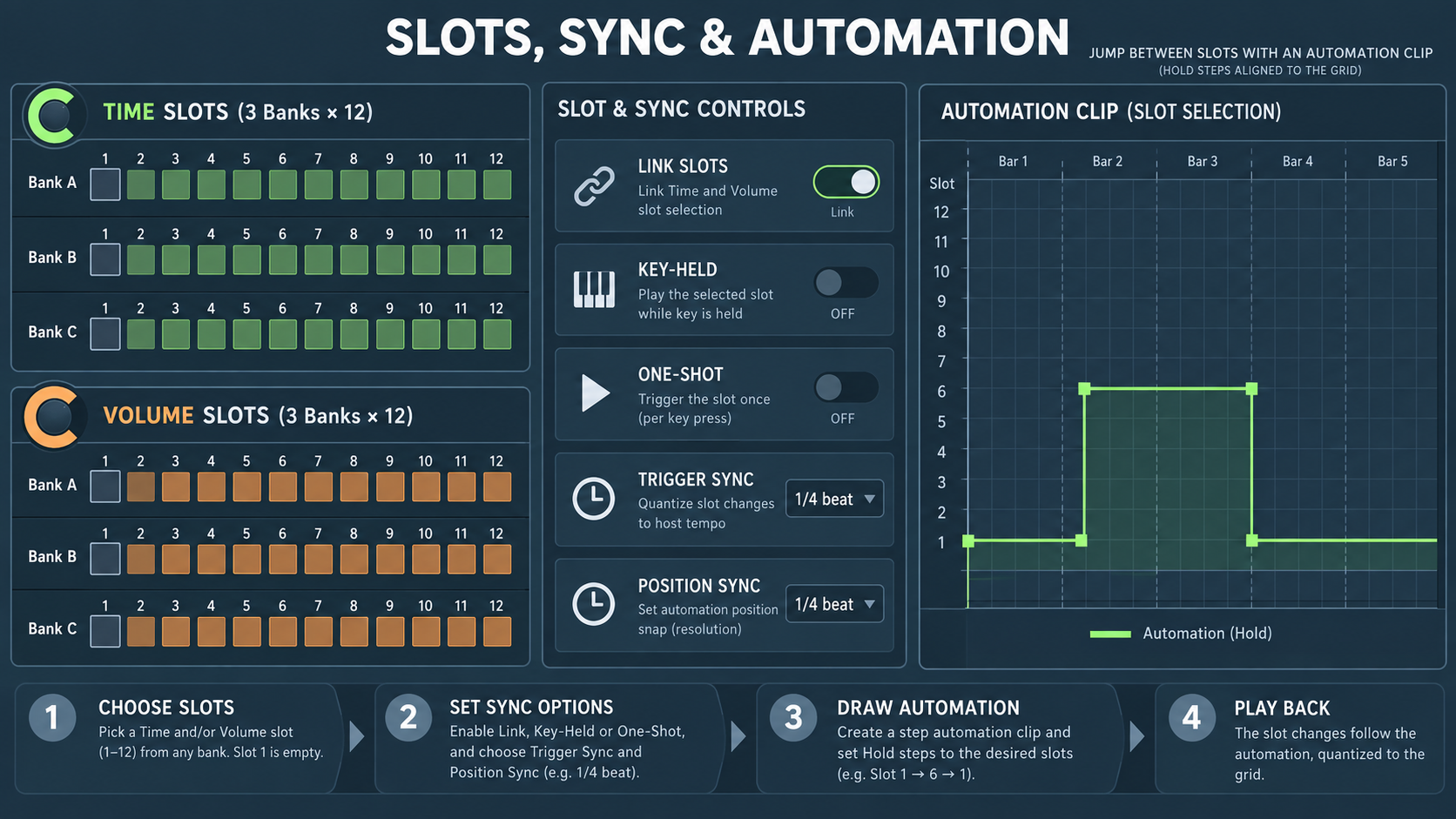 Educational Gross Beat control diagram showing three slot banks, Link slots, Key-held, One-shot, Trigger Sync, Position Sync and Hold-style automation