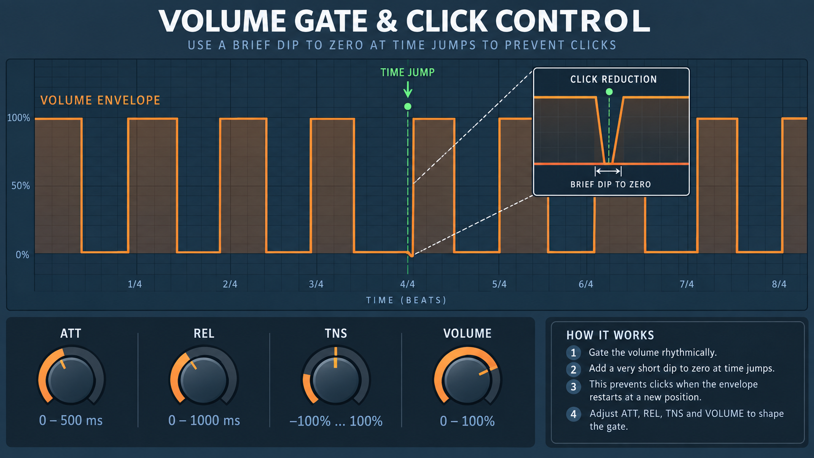 Educational Volume envelope diagram showing a rhythmic gate, ATT REL and TNS controls, and a short dip around a Time jump to reduce clicks