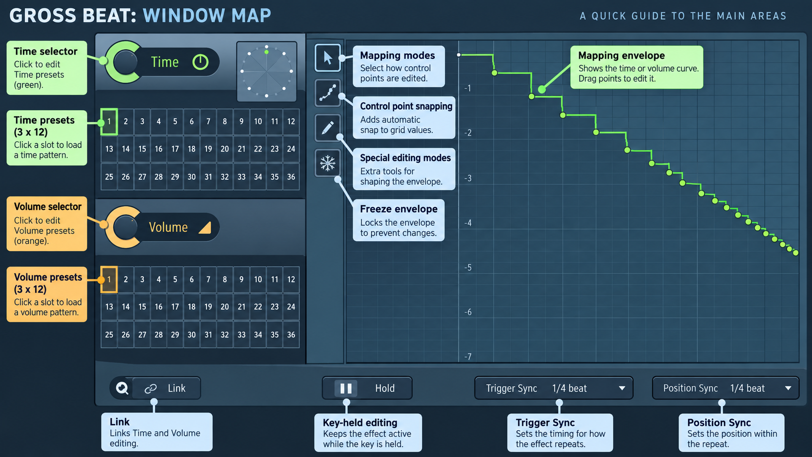 Educational reconstruction of the Gross Beat window with Time and Volume slot banks on the left, a large mapping envelope on the right, and slot controls along the bottom