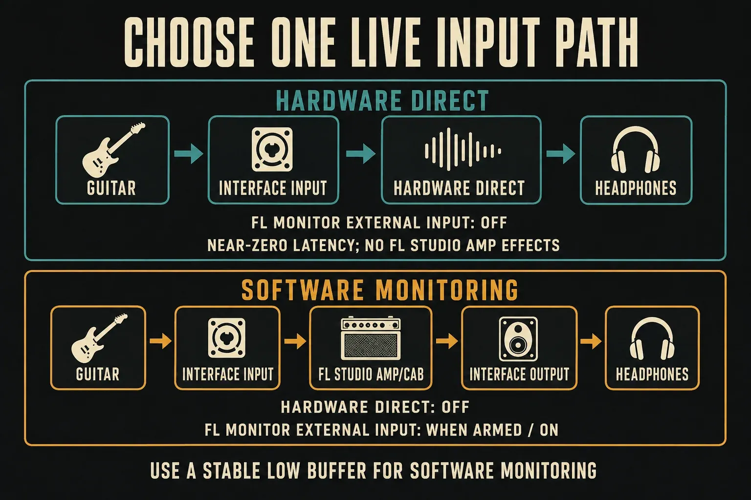 Hardware direct monitoring with FL input monitoring off, versus software amp monitoring with hardware direct off