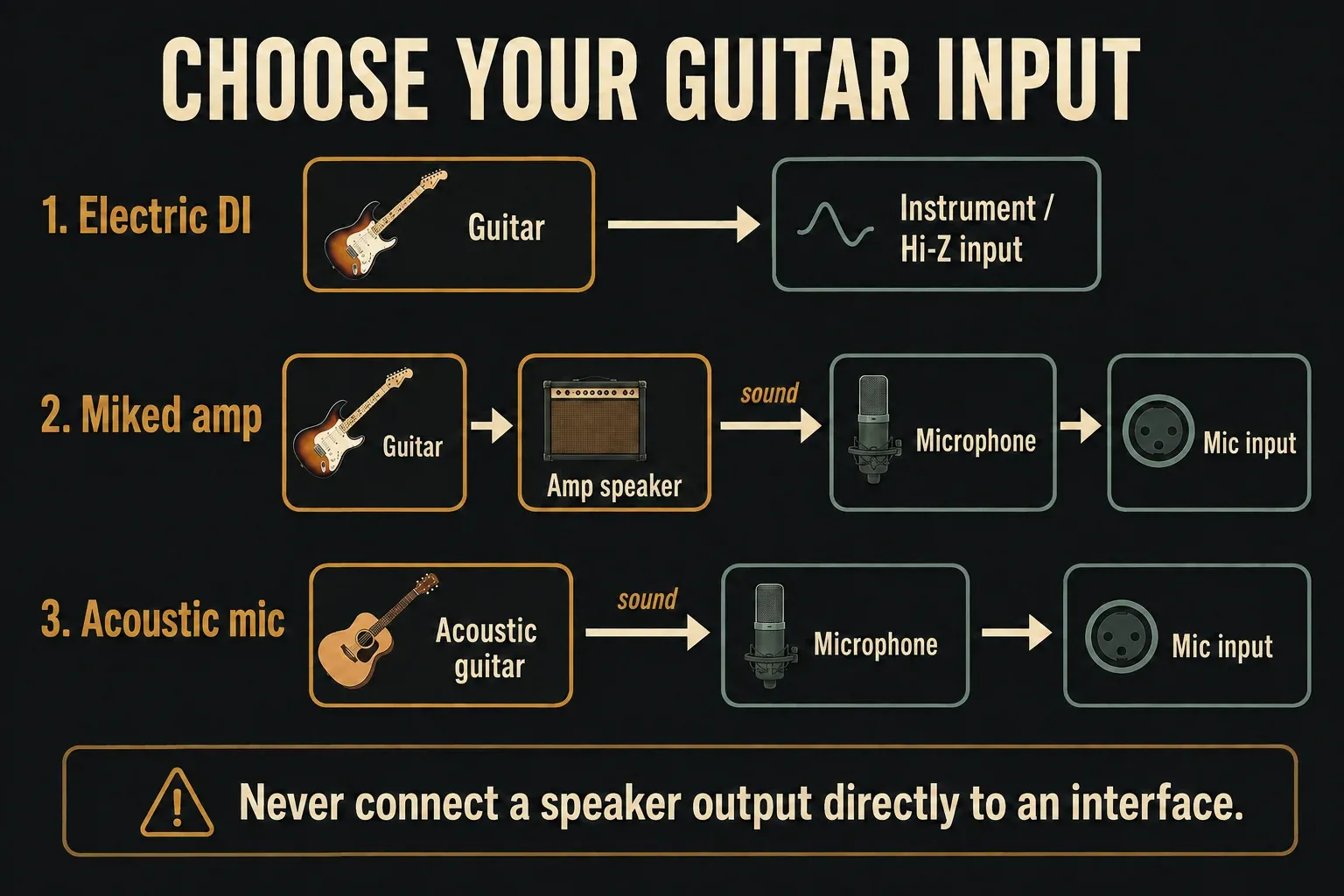 Electric DI to Hi-Z input, amp sound to microphone, and acoustic guitar to microphone input