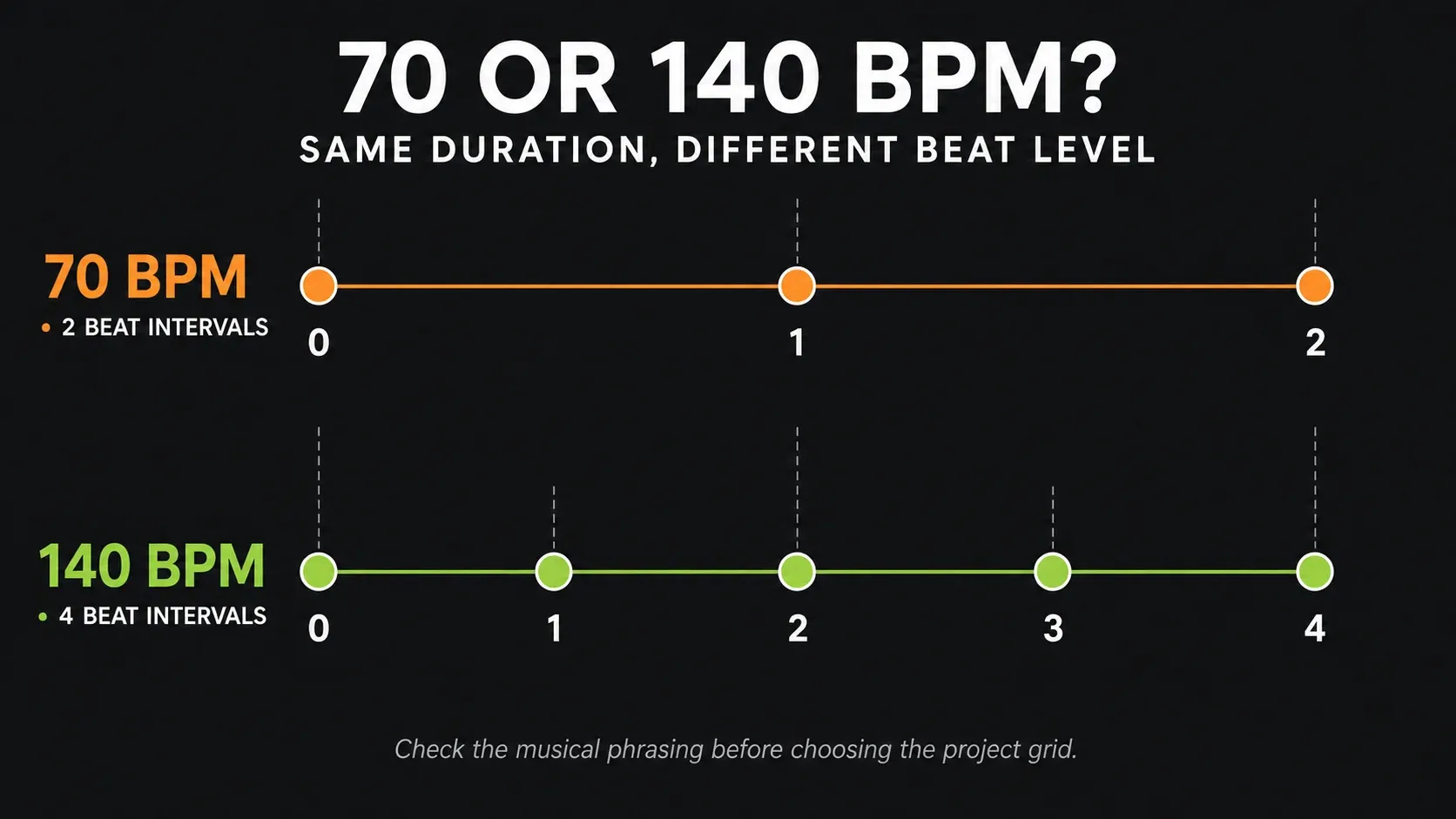 Two beat intervals at 70 BPM spanning the same duration as four at 140 BPM