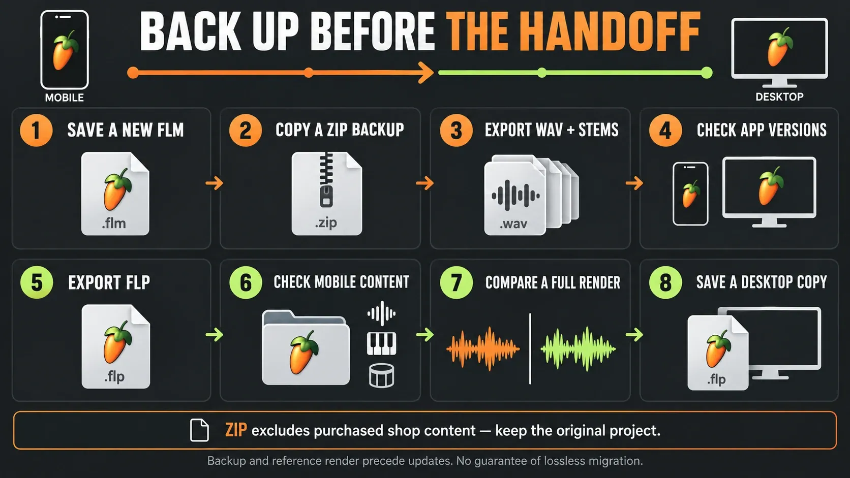 Eight-step Mobile to Desktop handoff beginning with FLM and ZIP backups