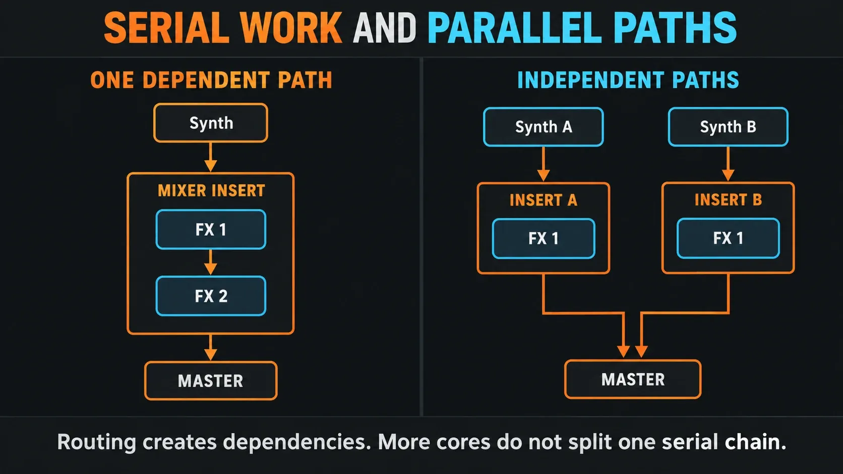 Serial instrument and effect chain compared with independent paths merging at the Master