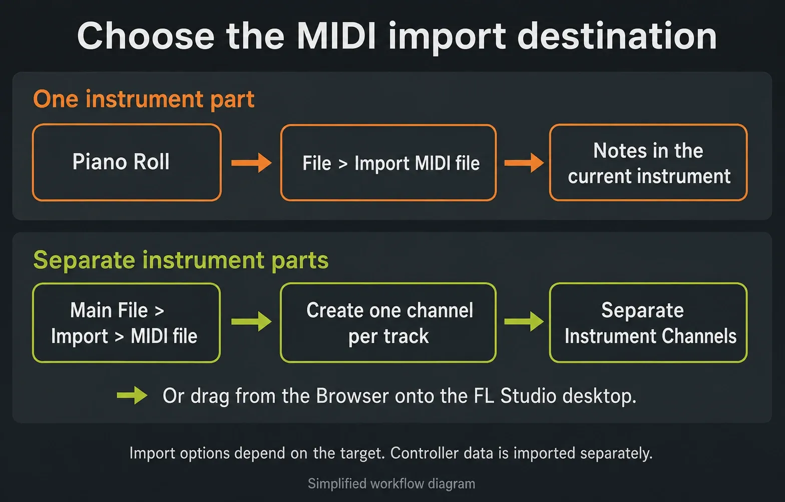 Two FL Studio MIDI import routes: one part in Piano Roll or separate Instrument Channels