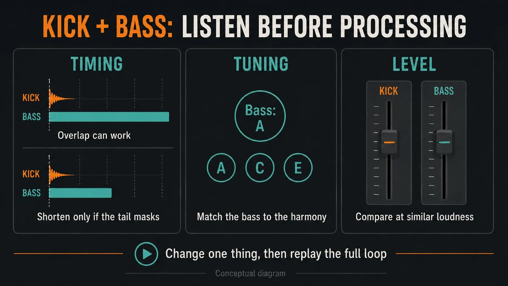 Kick and bass checks for overlapping timing, an A-minor pitch set and relative levels