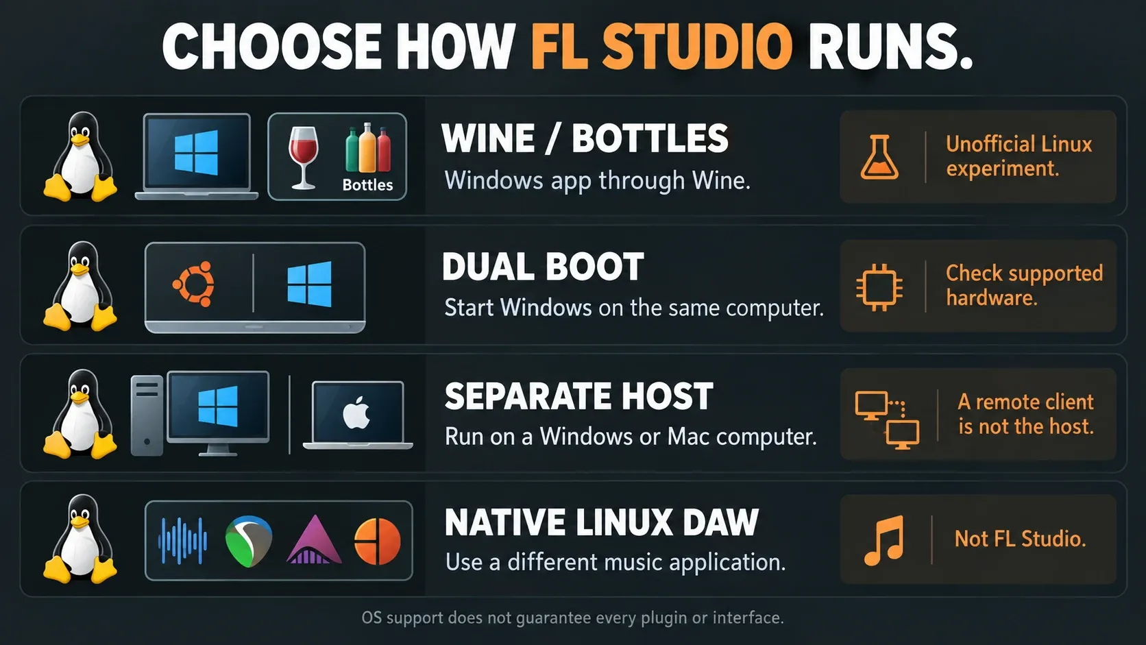 Four independent choices for FL Studio users on Linux: Wine, dual boot, a separate host or another DAW