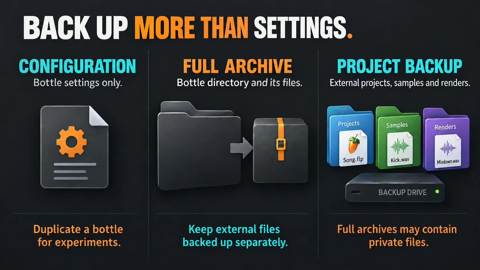 Configuration-only export, full bottle archive and independent project backup compared by what each preserves