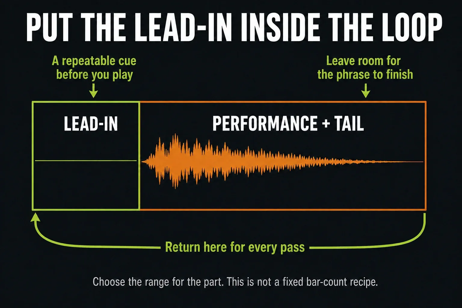 A repeating recording range starts with an empty lead-in before the performance and its tail