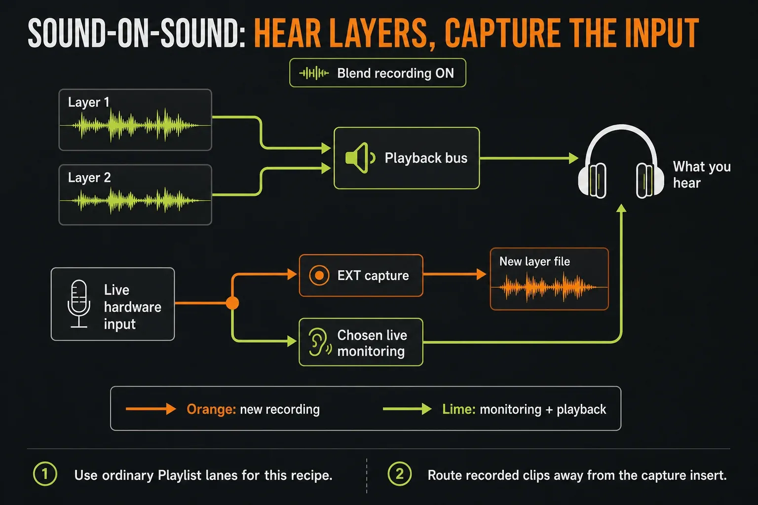 Two recorded layers reach a playback bus while a new hardware input is captured through EXT