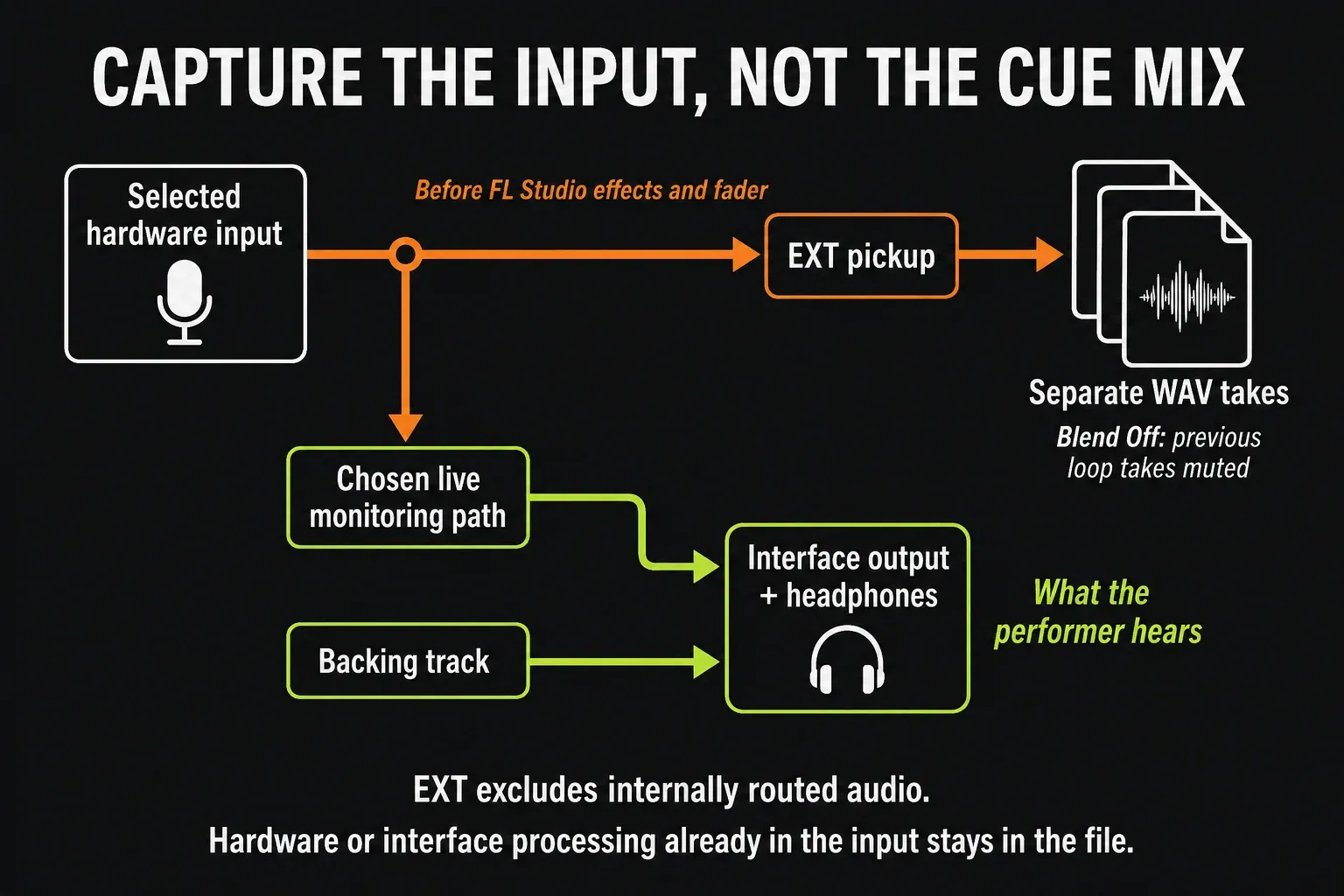 External input goes to EXT recording while live monitoring and backing meet at the headphones