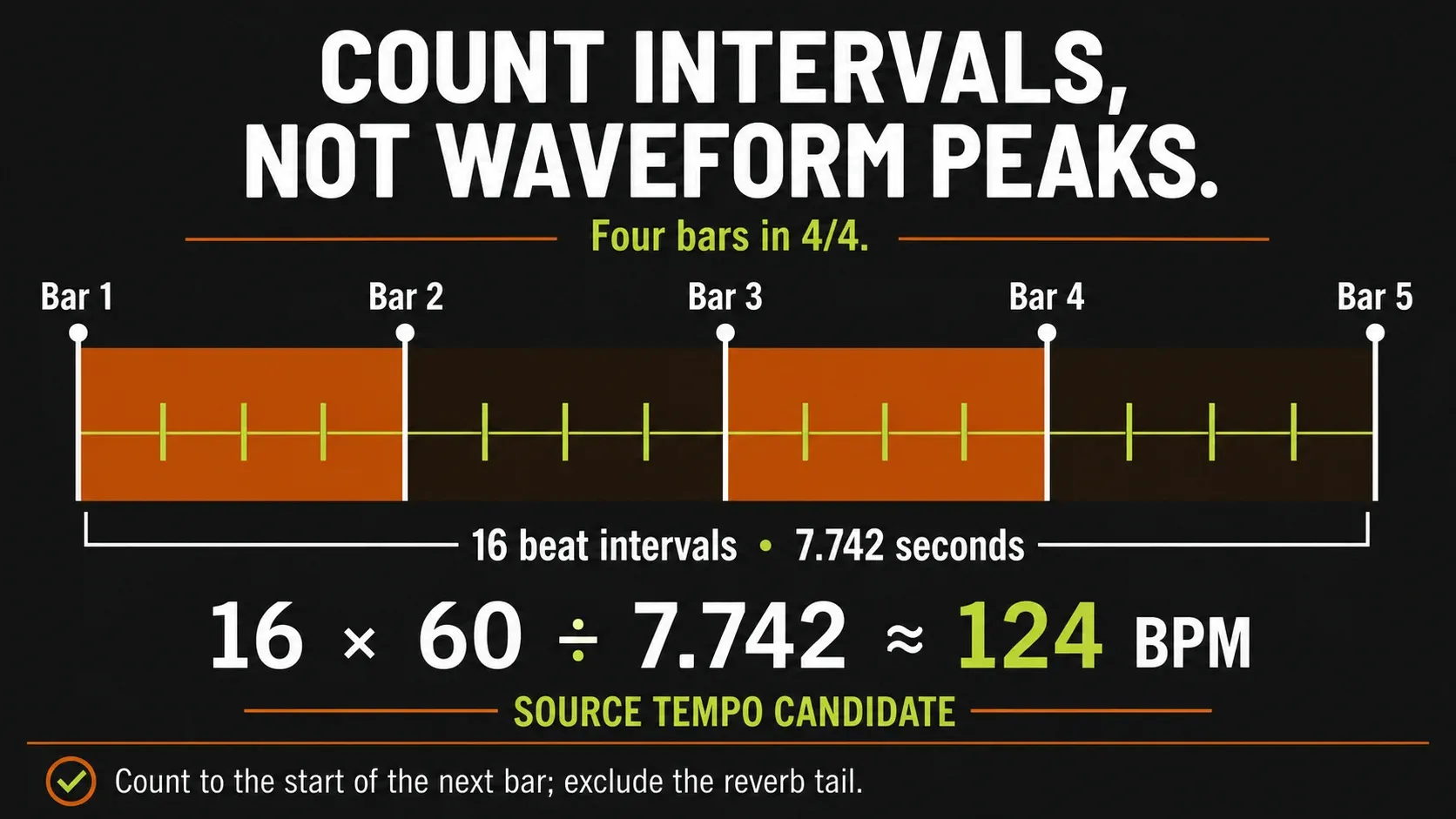 Four bars in 4/4 spanning 16 beat intervals and an example calculation near 124 BPM