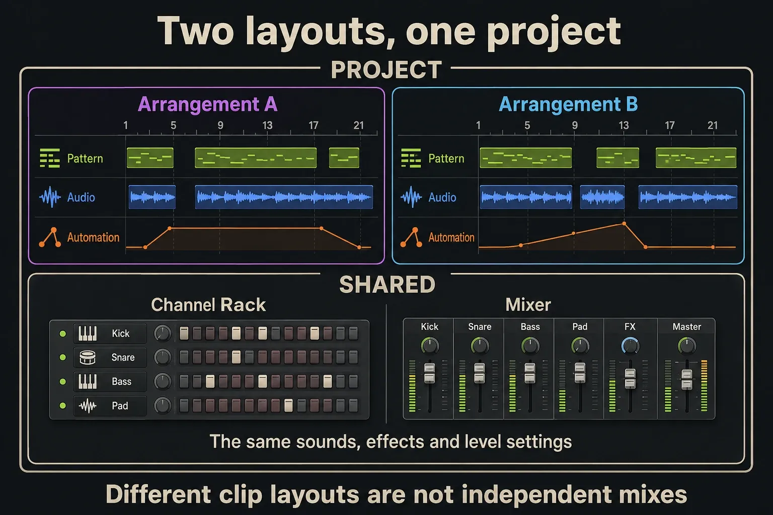 Arrangement A and Arrangement B inside one project with a shared Channel Rack and Mixer