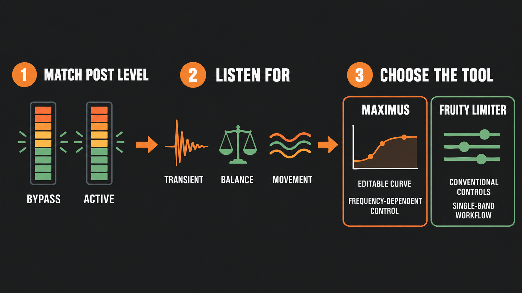 Workflow diagram showing level-matched Maximus bypass comparison and a choice between Maximus and Fruity Limiter