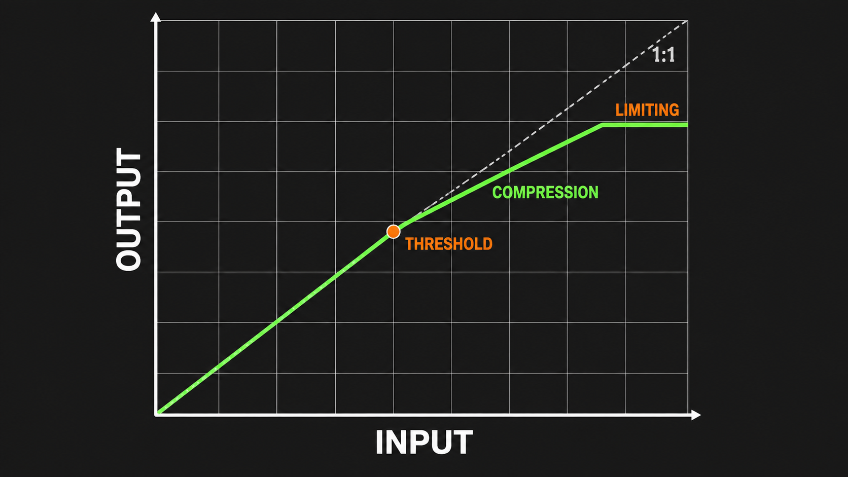 Input-to-output envelope diagram showing a 1 to 1 line, compression threshold, compressed slope, and limiting ceiling