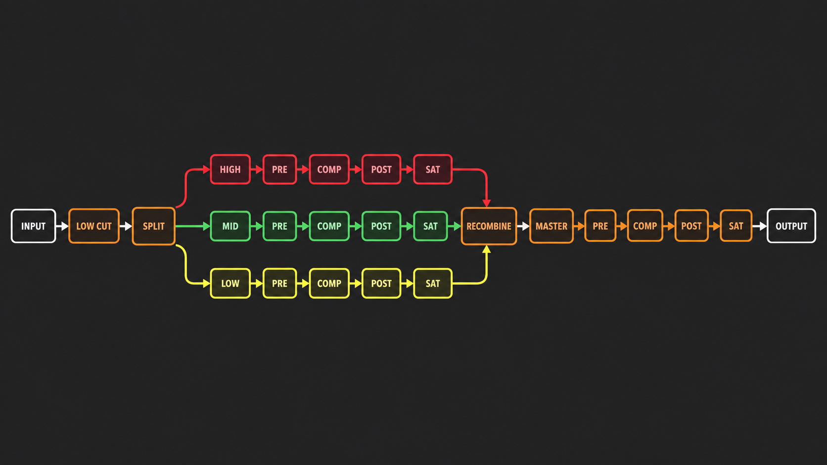 Maximus signal-flow diagram showing input high-pass filter, three crossover bands, recombination, MASTER processing, and output