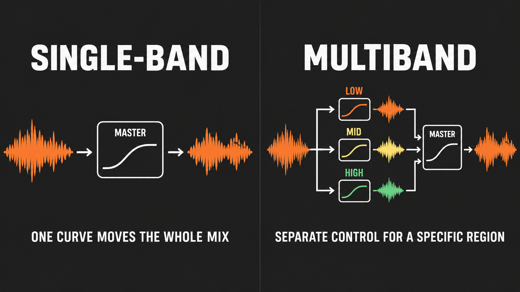 Diagram comparing single-band Maximus processing with LOW MID HIGH multiband processing and two crossover points