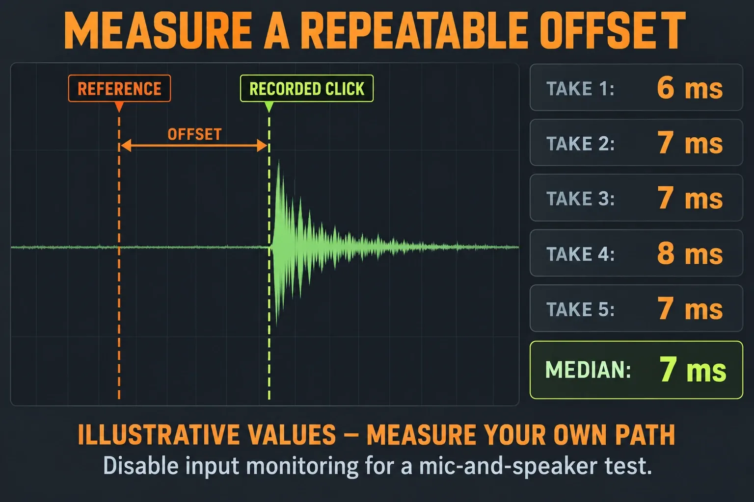 Example recording offsets of 6, 7, 7, 8 and 7 milliseconds with a median of 7