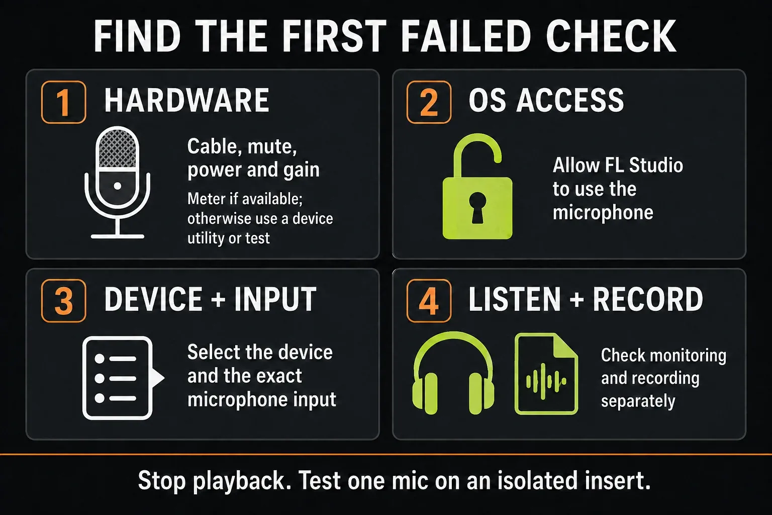 Four microphone checks: hardware, OS access, selected device and input, then listening and recording