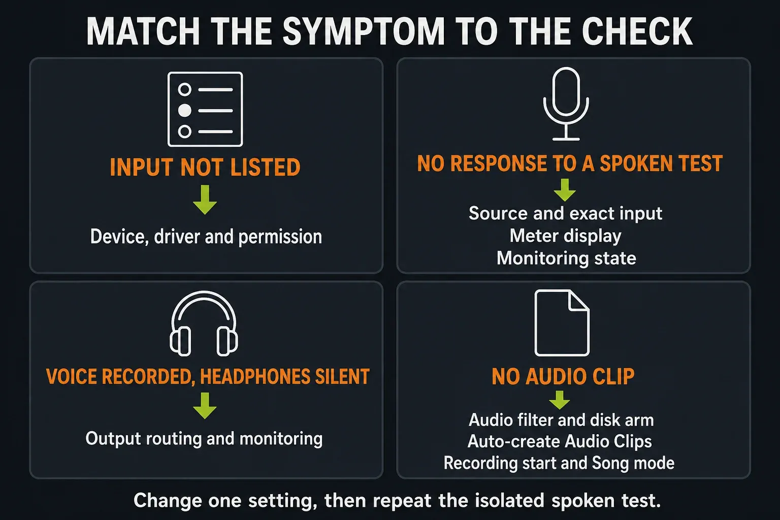 Microphone symptom checks for missing input, no spoken response, silent headphones and no Audio Clip