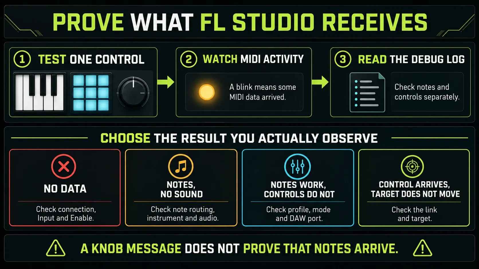 FL Studio MIDI activity light and Debug log proving note and control messages arrive