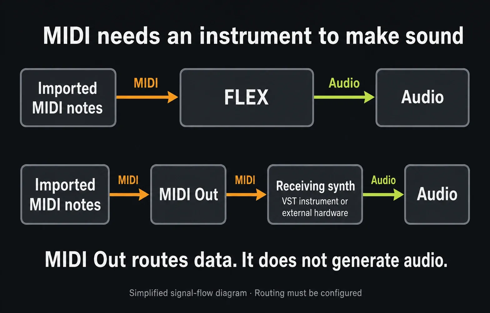Imported MIDI playing FLEX directly or reaching a receiving synth through MIDI Out