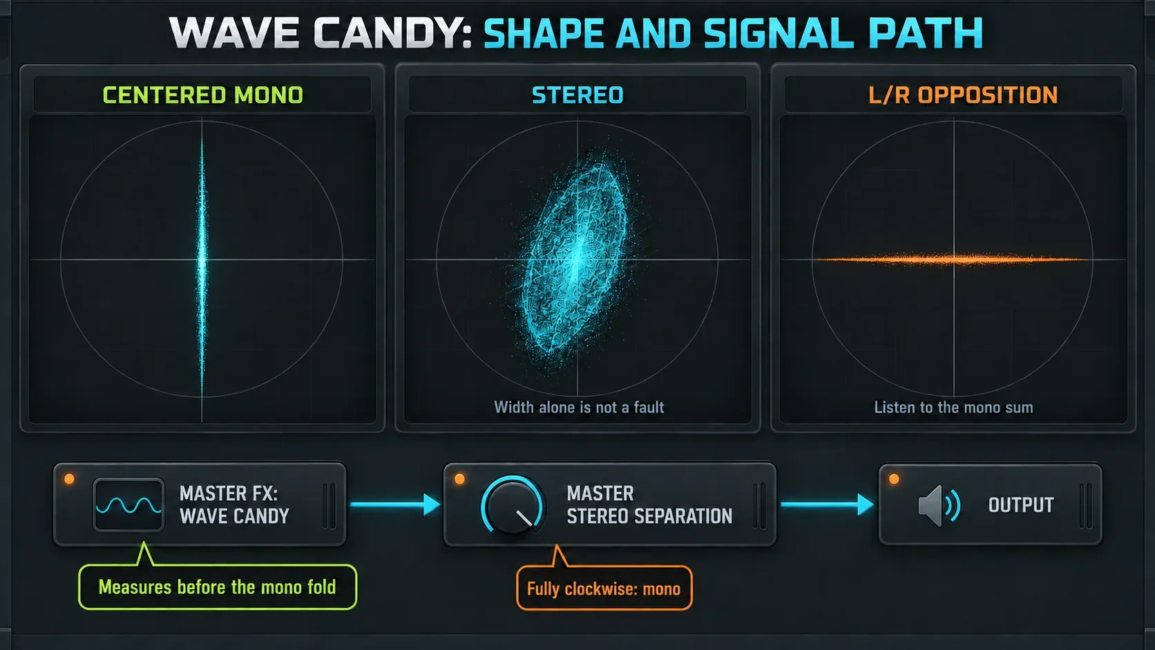 Wave Candy mono, stereo and opposite-polarity traces, with its Master slot before the mono-fold control