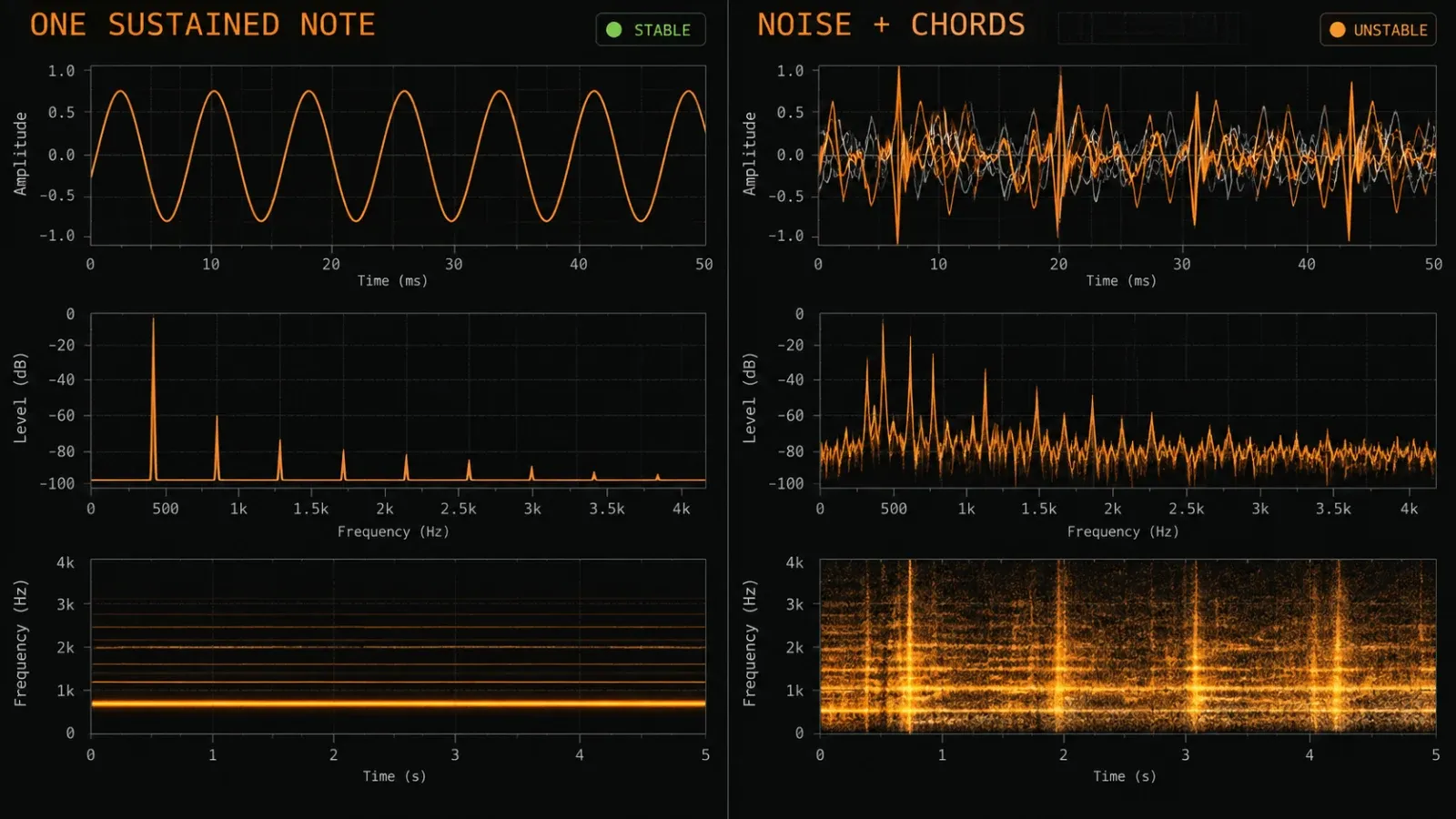 Stable single-note waveform compared with noisy and polyphonic audio