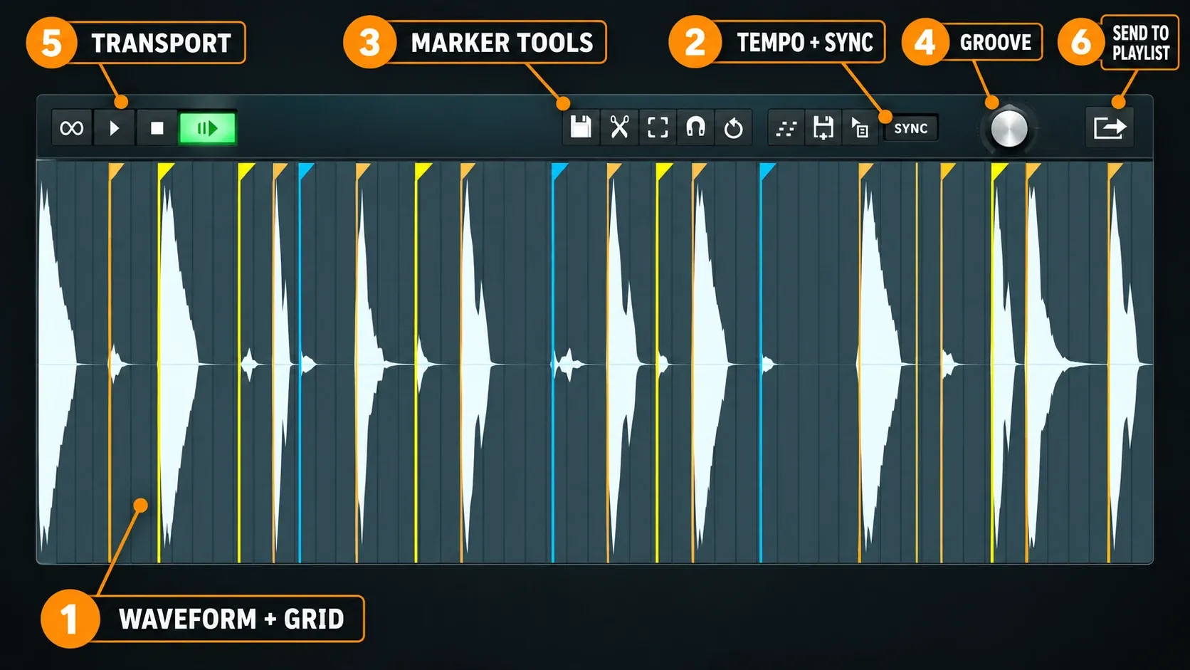NewTime interface map showing the waveform grid, Tempo, Sync, marker tools, Groove controls, transport and Send to Playlist