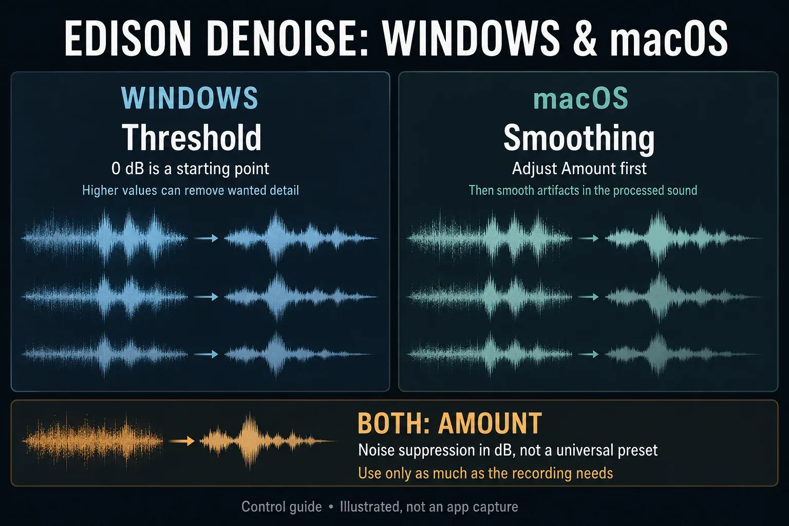 Windows Threshold and macOS Smoothing serve different denoise adjustments while Amount uses decibels on both