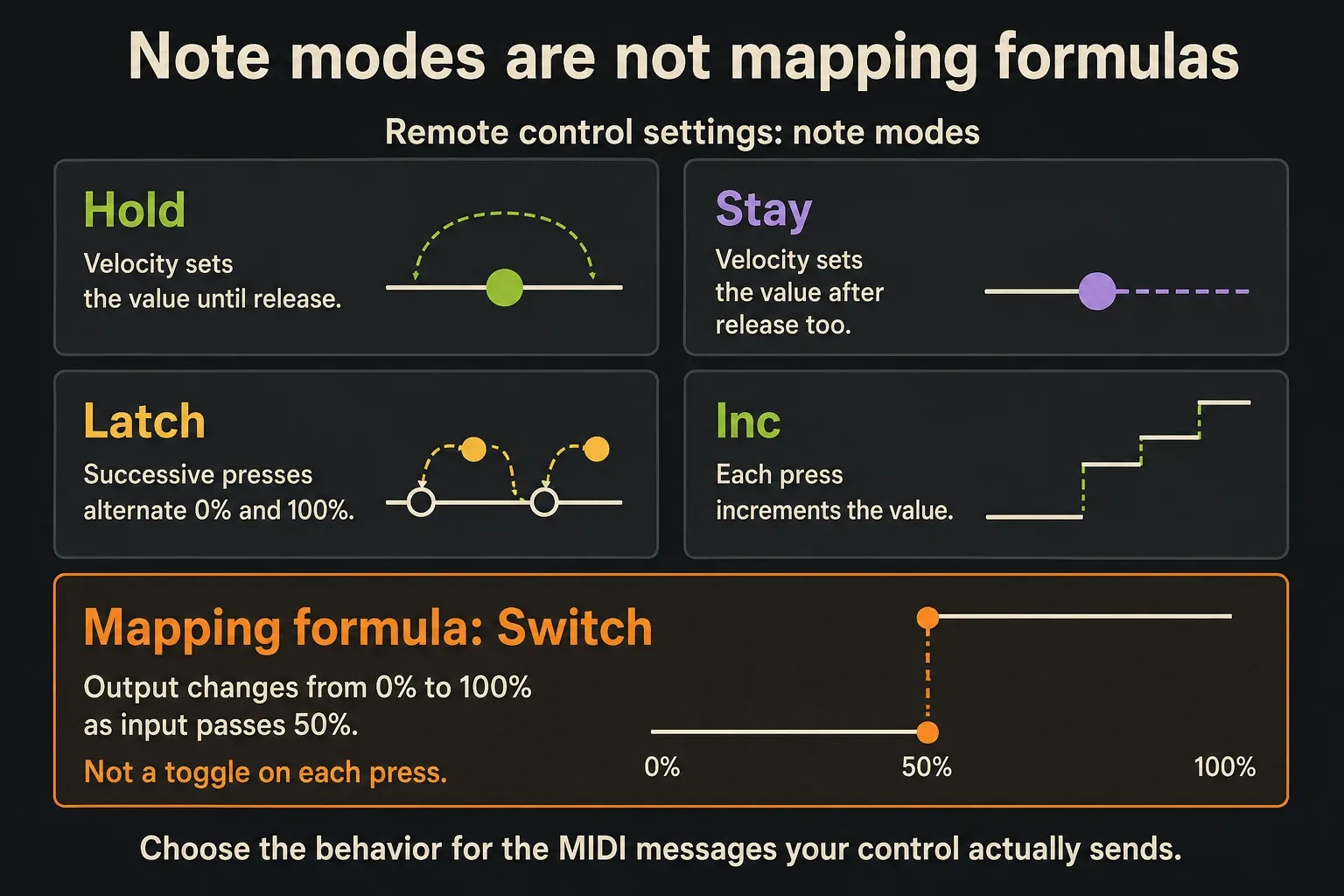 Hold, Stay, Latch and Inc note modes distinguished from the Switch formula's 50 percent threshold