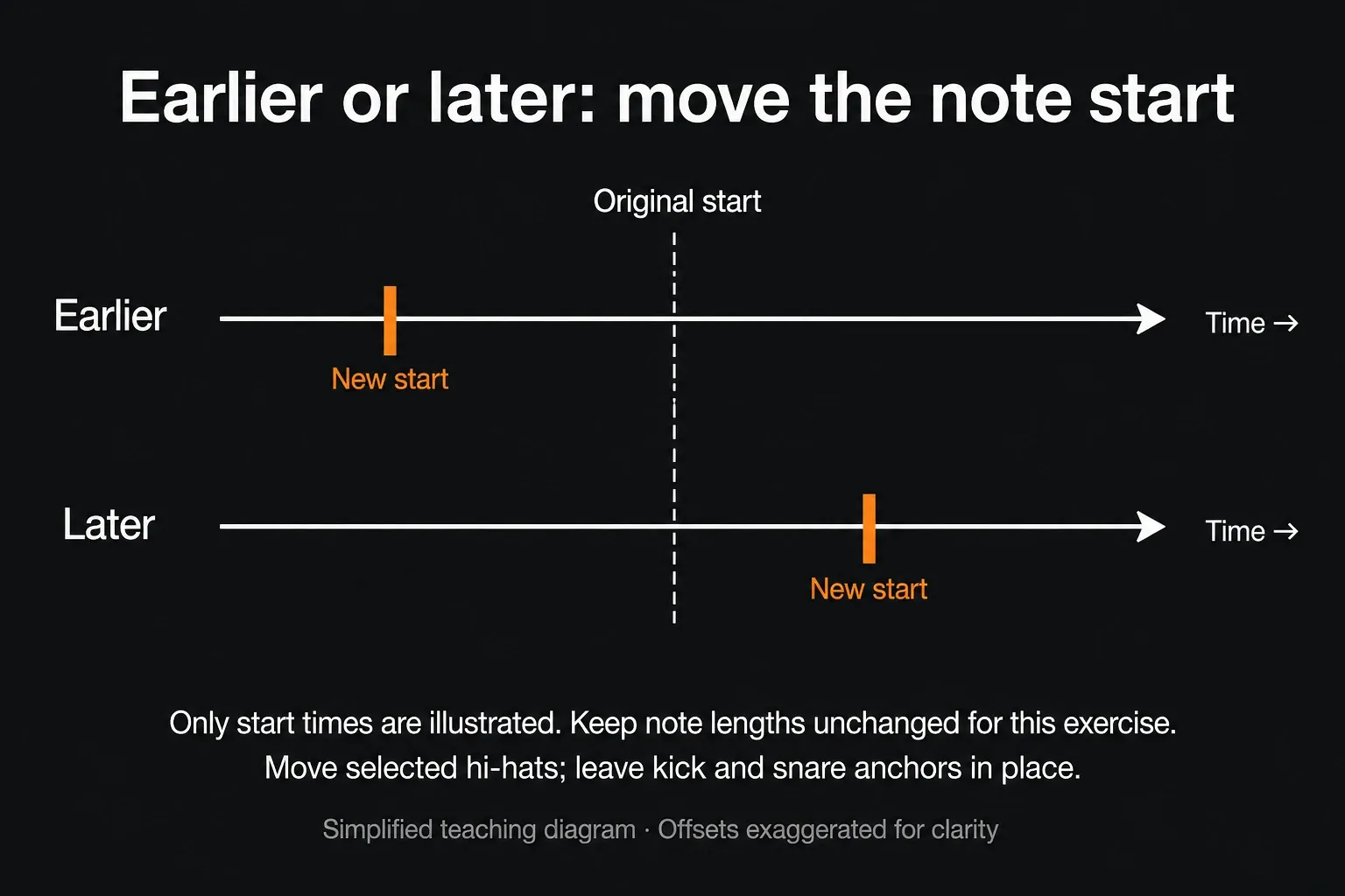 An earlier note start to the left of its original position and a later start to the right