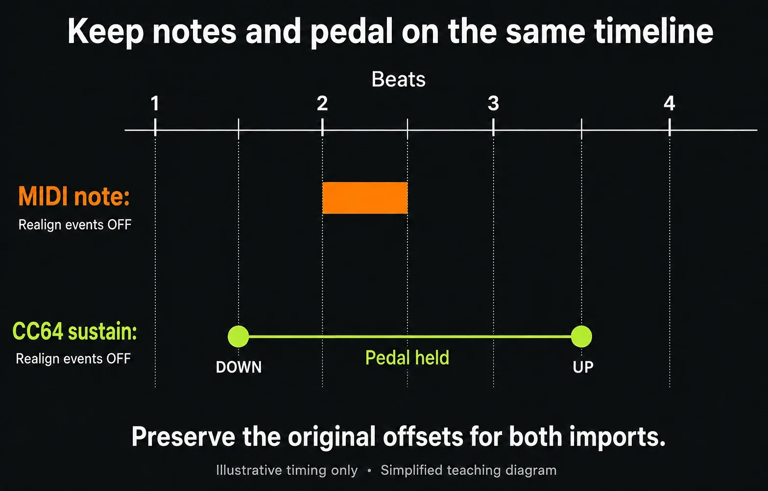 A note from beat 2 to 2.5 aligned with sustain pedal down at 1.5 and up at 3.5