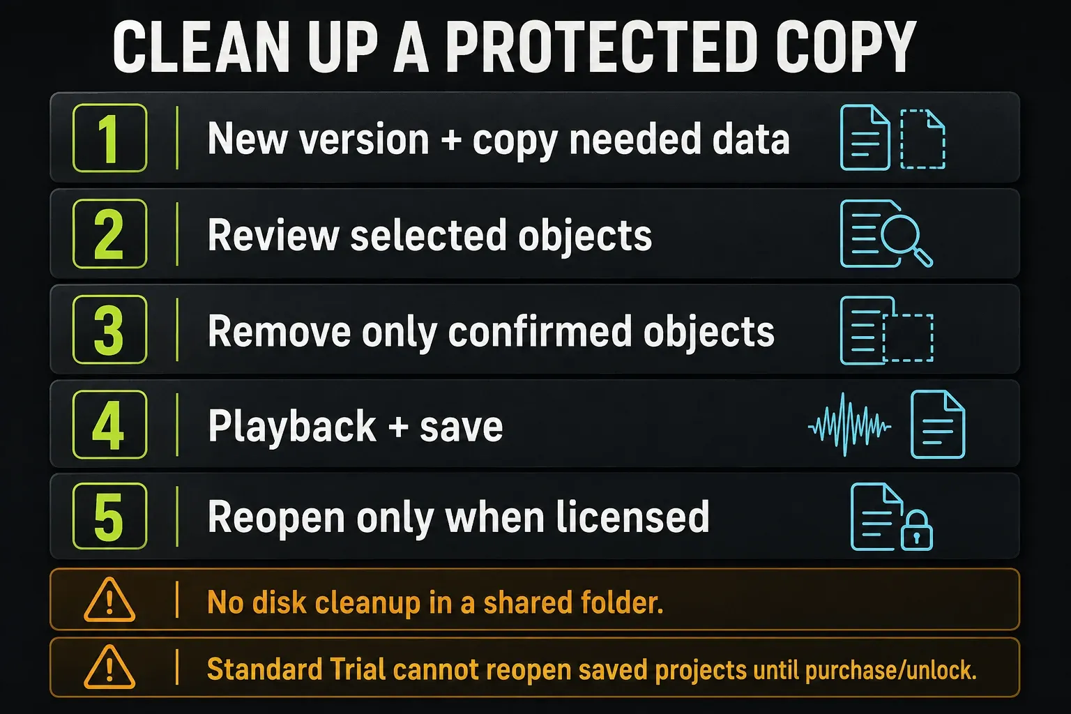 Protected cleanup sequence: version and data copy, review, confirmed removal, playback and save, licensed reopening