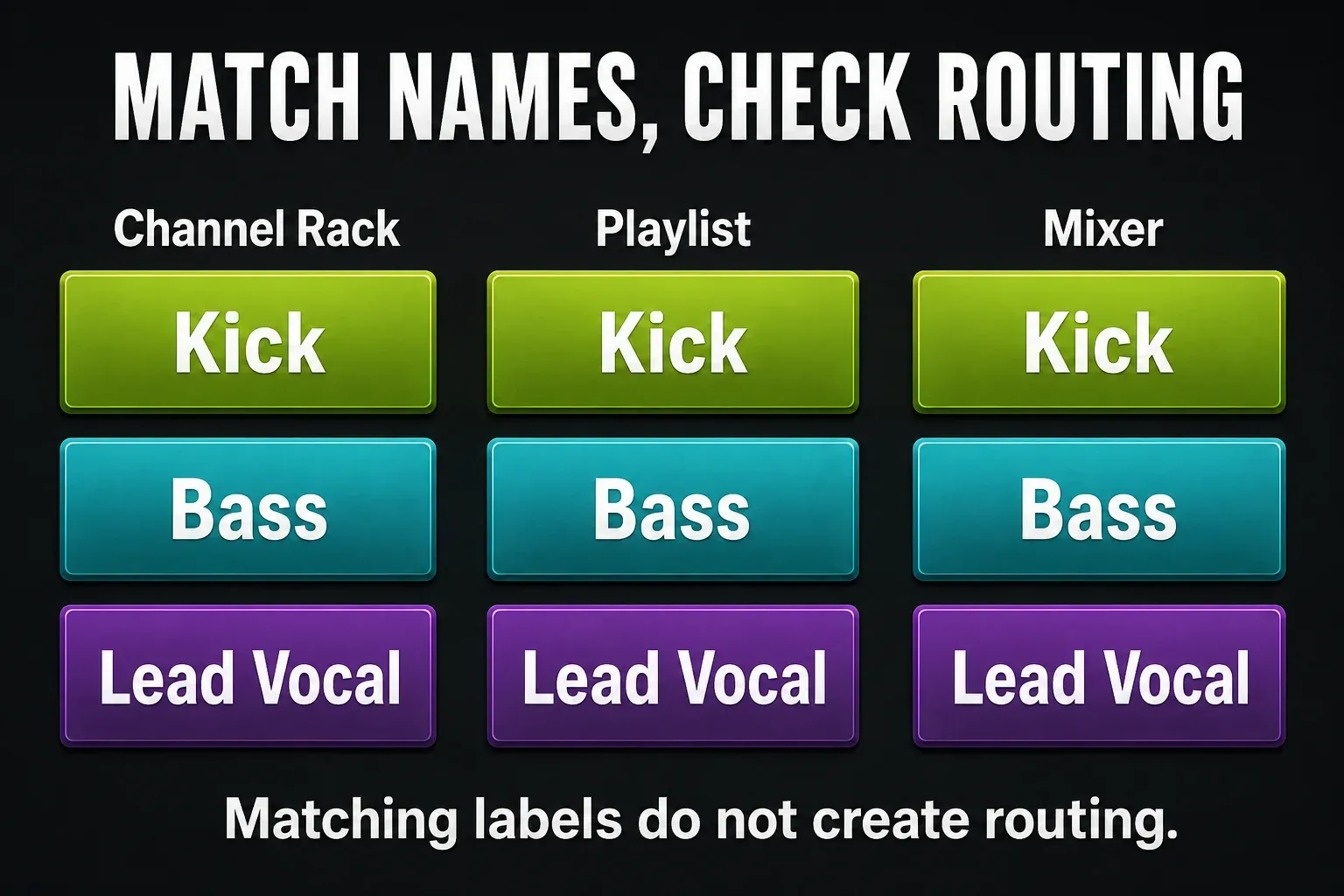 Kick, Bass and Lead Vocal labels repeated across Channel Rack, Playlist and Mixer columns