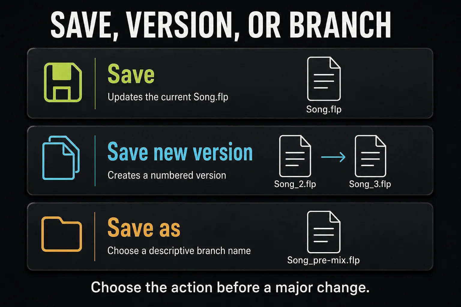 Save updates Song.flp, Save new version numbers copies, and Save as names a pre-mix branch