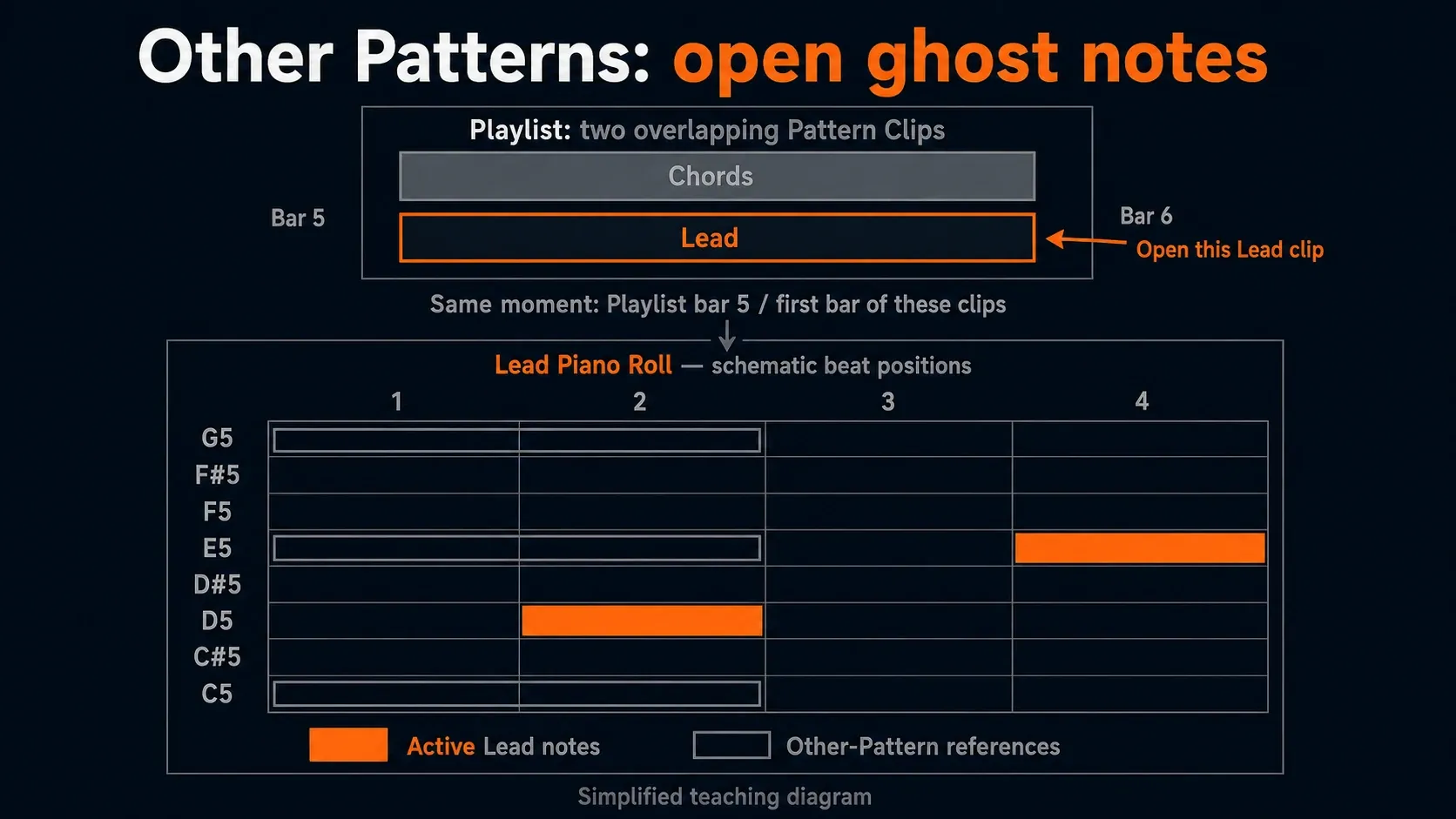 Two clips overlap at Playlist bar 5, showing open chord references in the selected Lead Piano Roll
