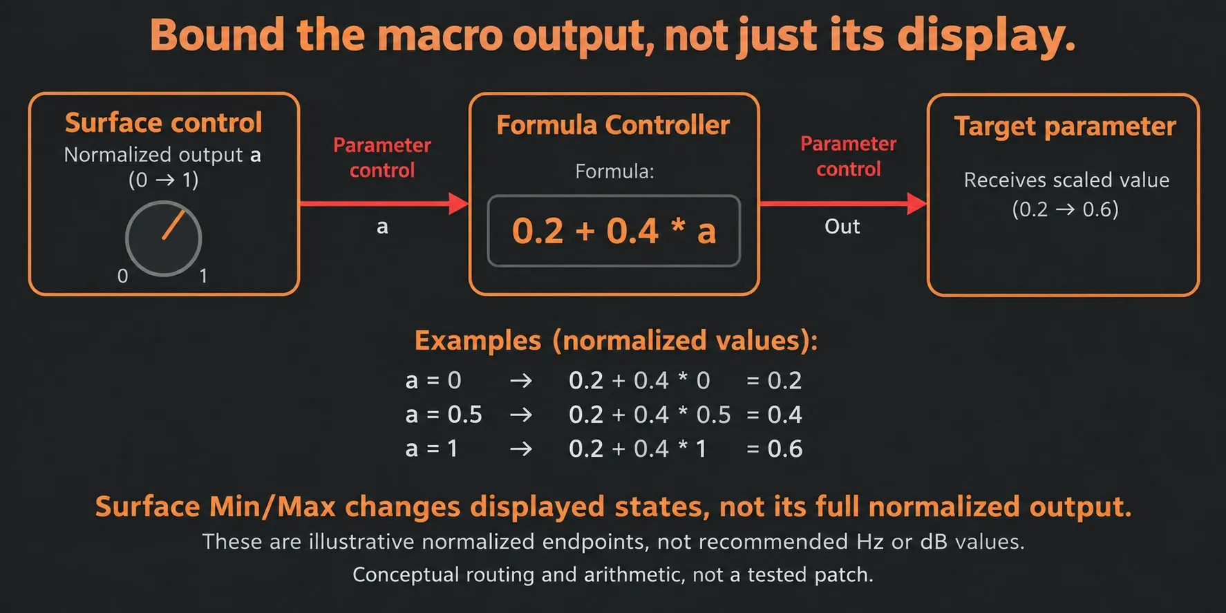 Patcher macro through Formula Controller maps a zero-to-one input to 0.2–0.6