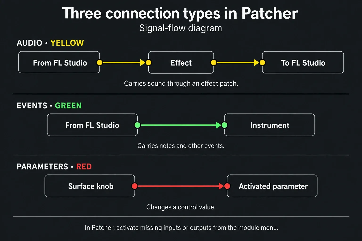 Patcher signal paths: yellow audio, green note events and red parameter control