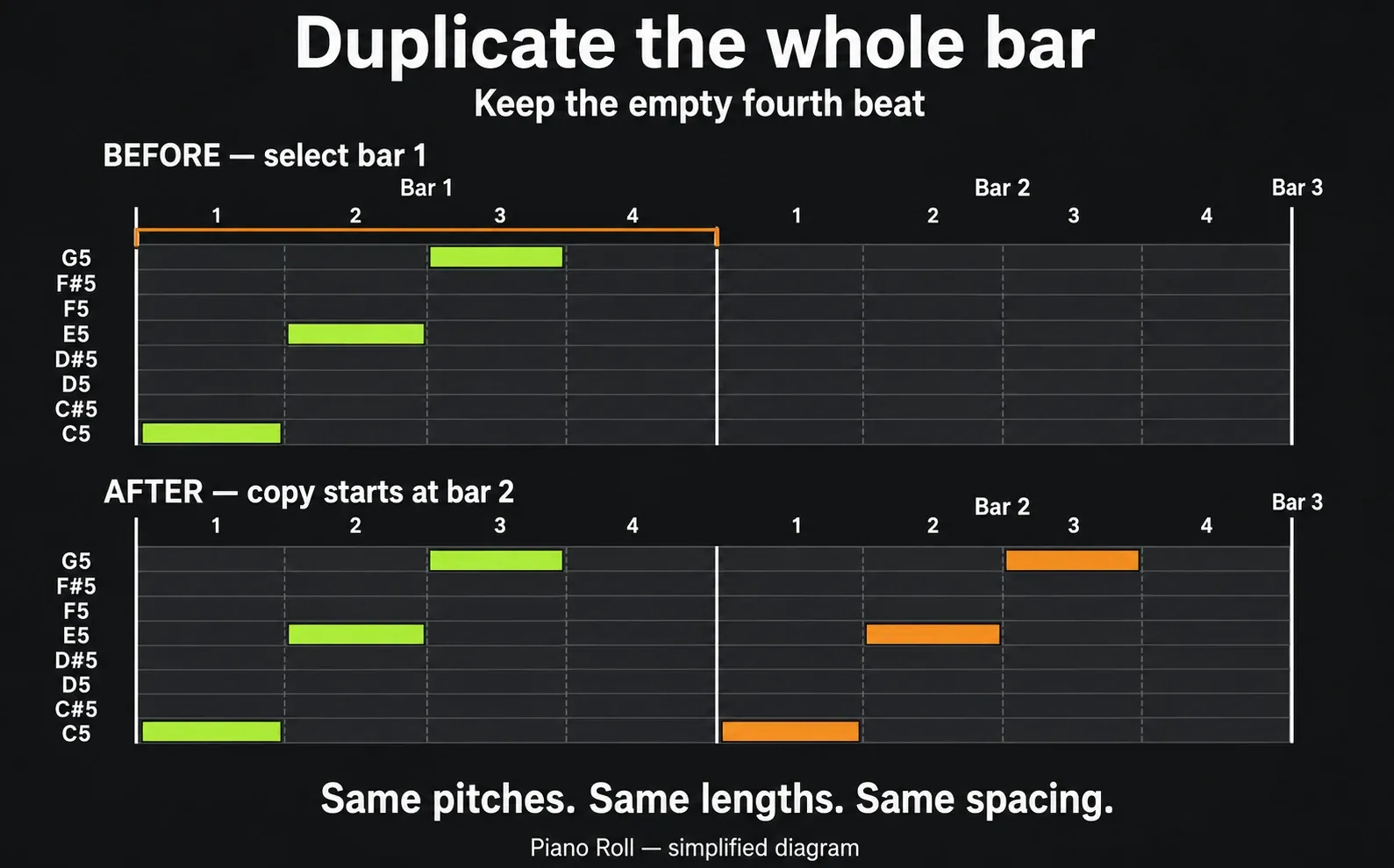 FL Studio Piano Roll duplication preserving the empty fourth beat before repeating C5 E5 G5 in bar two