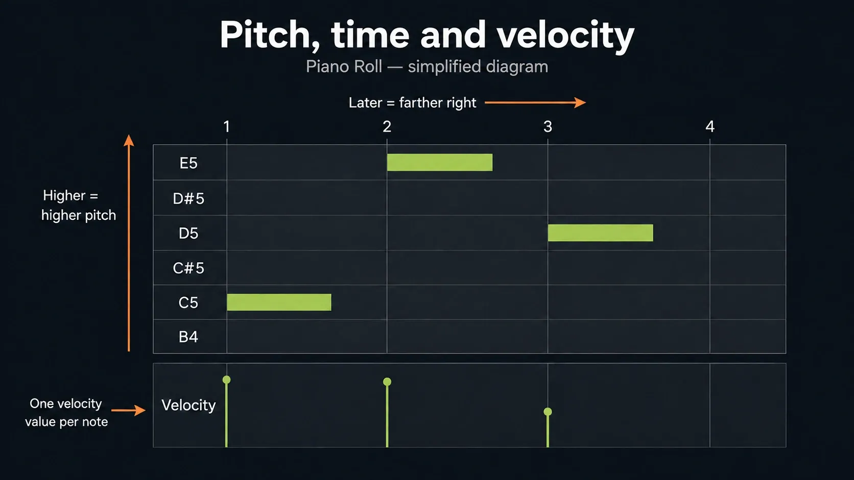 FL Studio Piano Roll diagram mapping note pitch, time, length and velocity