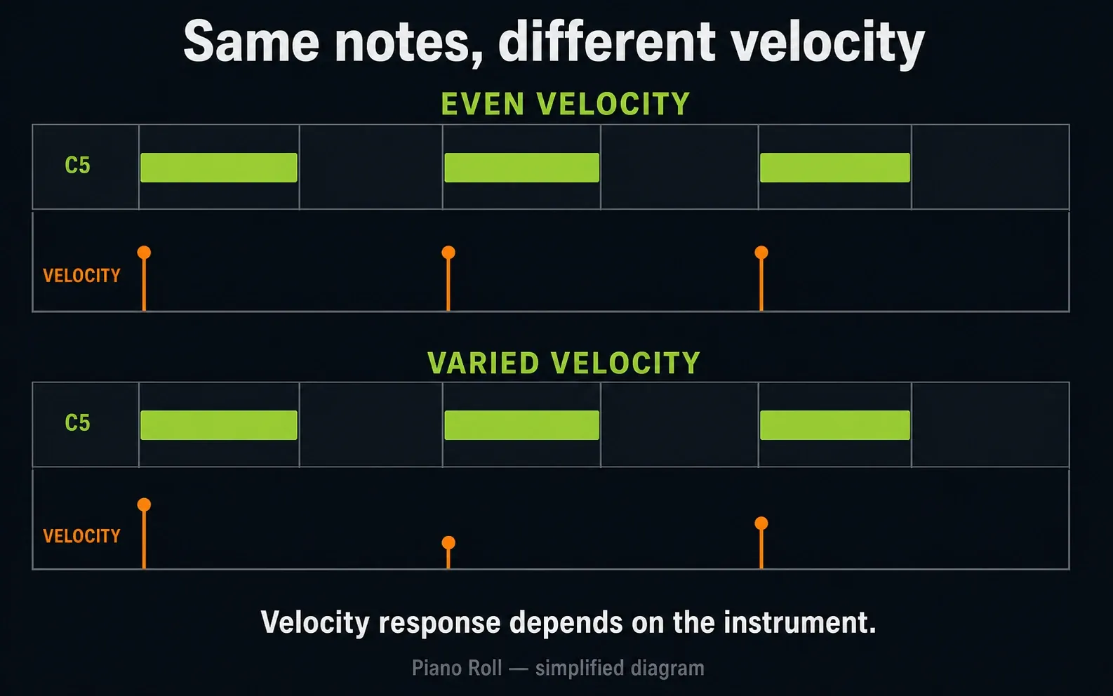 Three identical C5 notes with even versus varied velocity values in a Piano Roll diagram