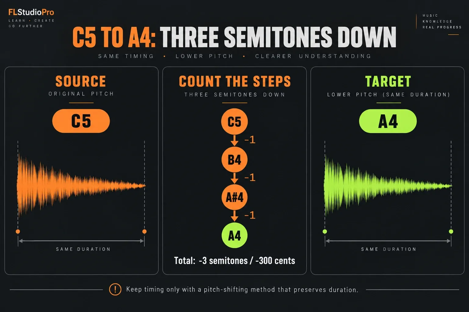 C5 transposed down three semitones to A4 while preserving sample duration