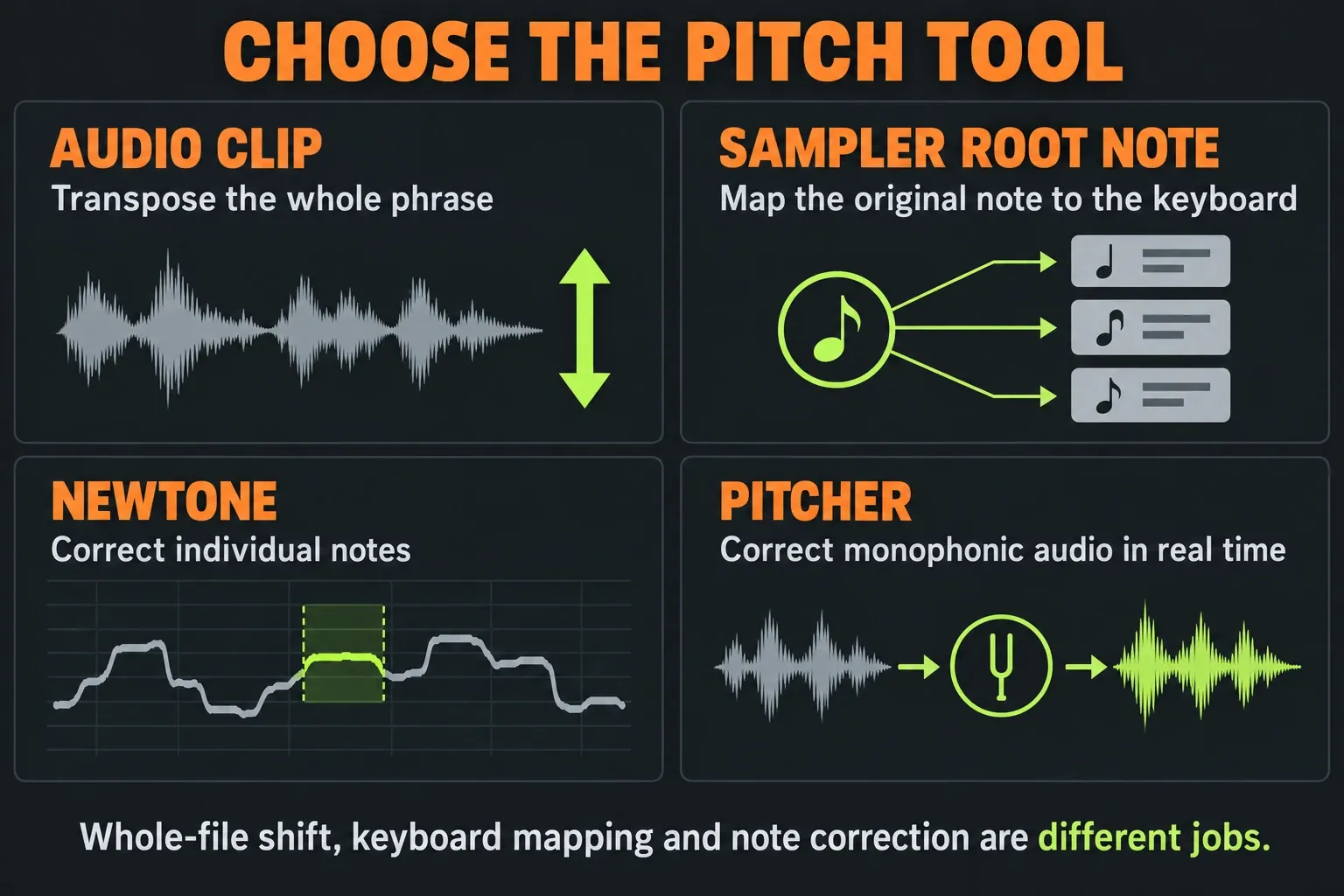 Audio Clip, Sampler root mapping, NewTone and Pitcher matched to four pitch tasks