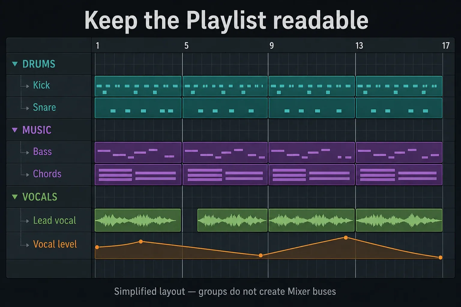 Drums, Music and Vocals groups with named child lanes and a separate Vocal level automation lane